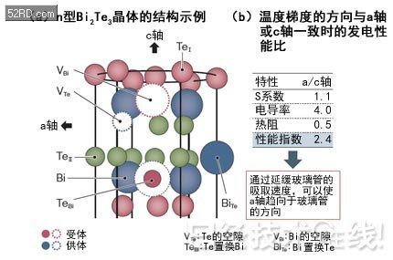 碲化鉍革新小型熱電轉換模塊制造方法成本降至三分之一